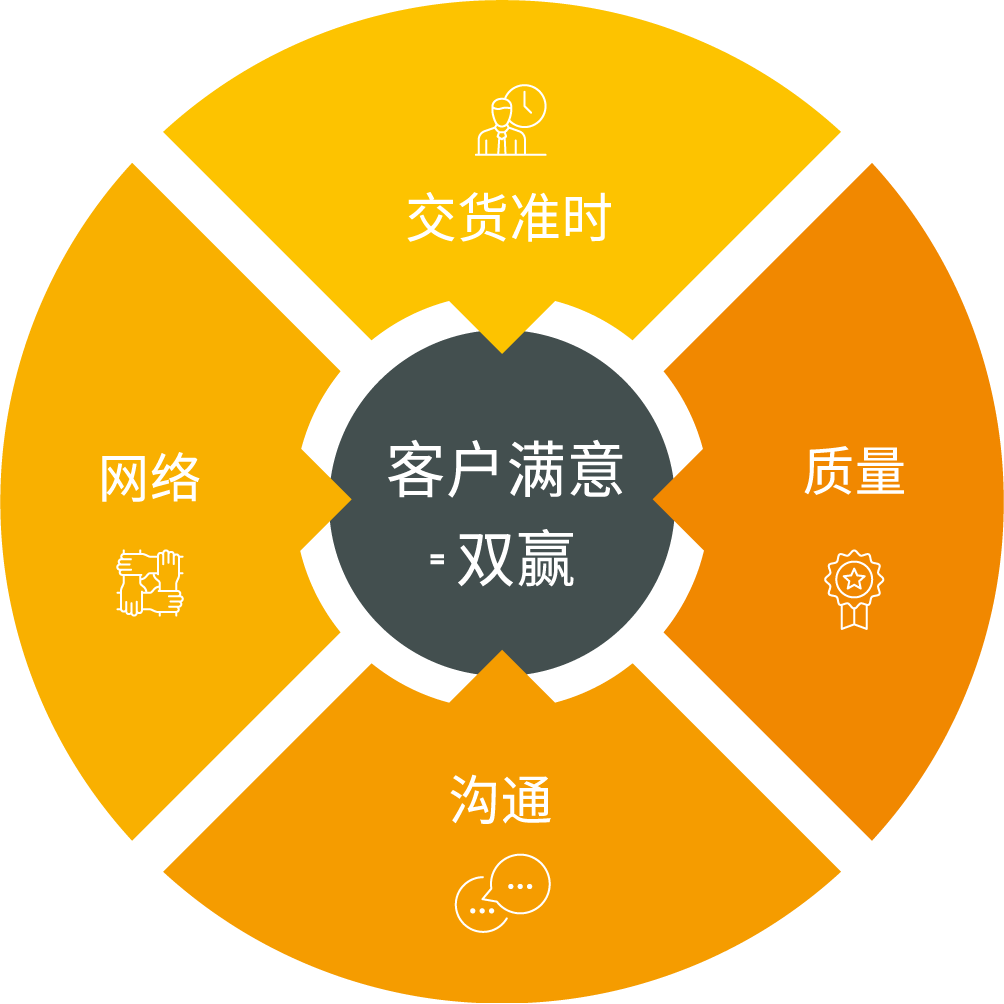 form 顧客滿意度 = 雙贏局面