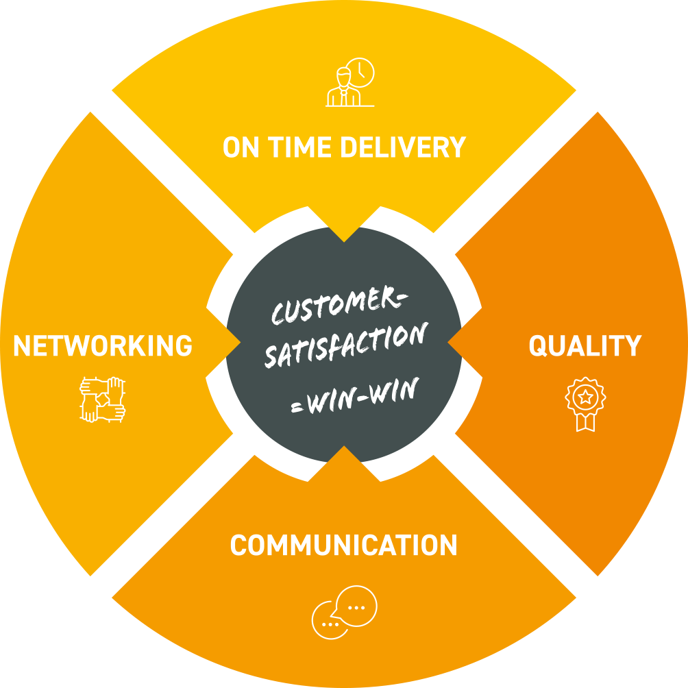 Bellaform customer satisfaction = win-win